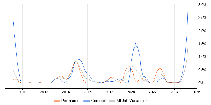 Job vacancy trend for Due Diligence in Sheffield Job vacancy trend for Due Diligence in Sheffield