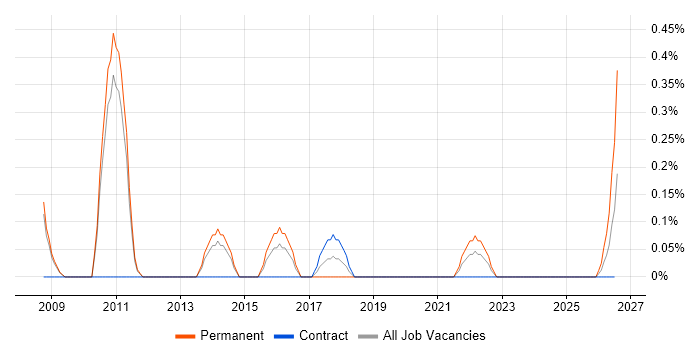 Dutch Language job vacancy trend in Sheffield