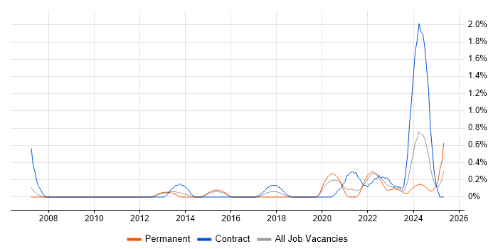 Job vacancy trend for DV Cleared in Sheffield