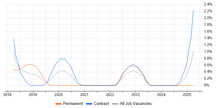 Job vacancy trend for Dynamic Application Security Testing in Sheffield Job vacancy trend for Dynamic Application Security Testing in Sheffield