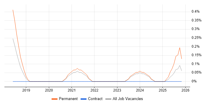 Dynamics 365 Architect job vacancy trend in Sheffield