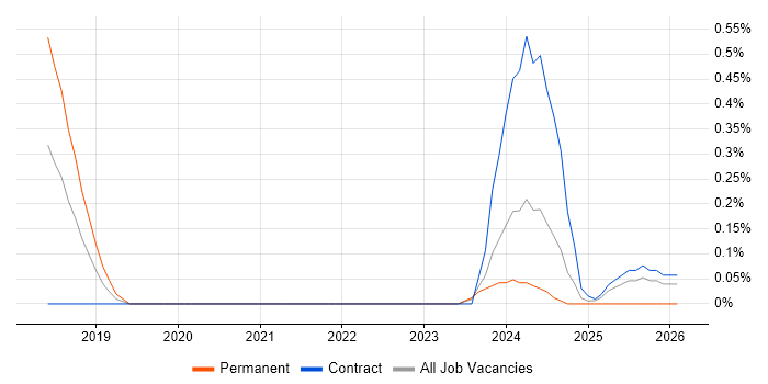 Dynamics 365 Consultant job vacancy trend in Sheffield