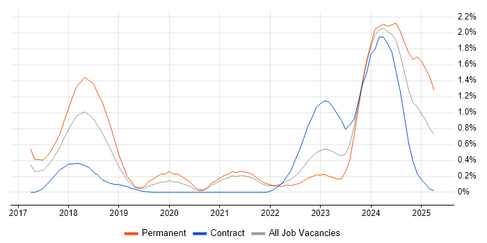Job vacancy trend for Dynamics 365 in Sheffield Job vacancy trend for Dynamics 365 in Sheffield