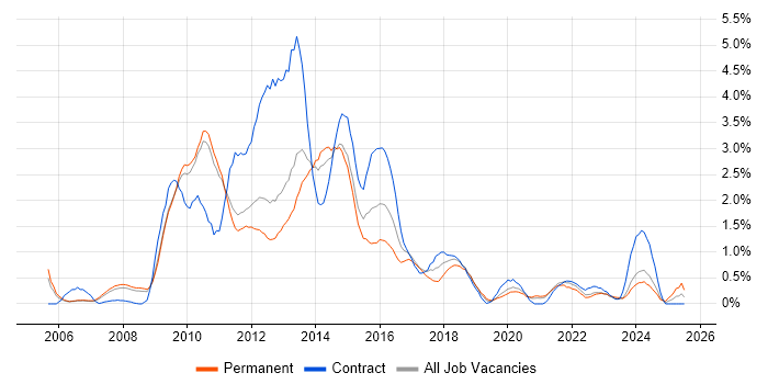 Job vacancy trend for Dynamics CRM in Sheffield Job vacancy trend for Dynamics CRM in Sheffield