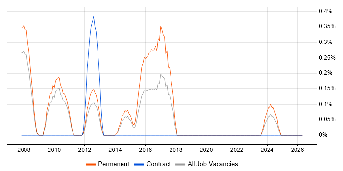 Dynamics GP job vacancy trend in Sheffield