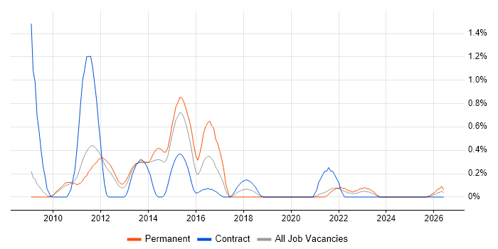 E-Commerce Manager job vacancy trend in Sheffield