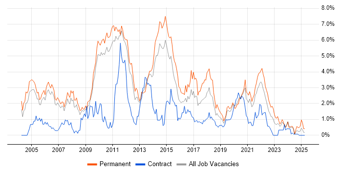Job vacancy trend for E-Commerce in Sheffield Job vacancy trend for E-Commerce in Sheffield