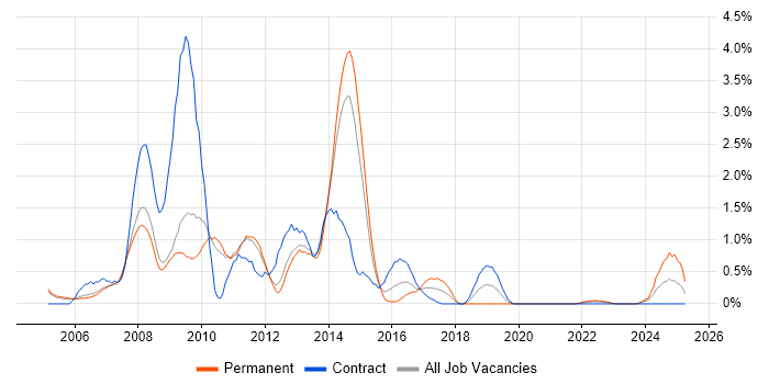 Job vacancy trend for Eclipse in Sheffield