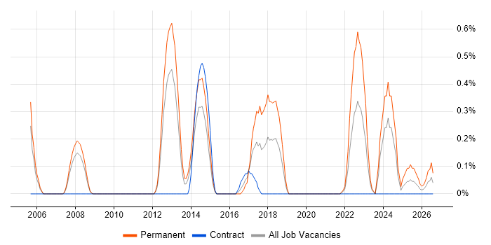 Economics job vacancy trend in Sheffield