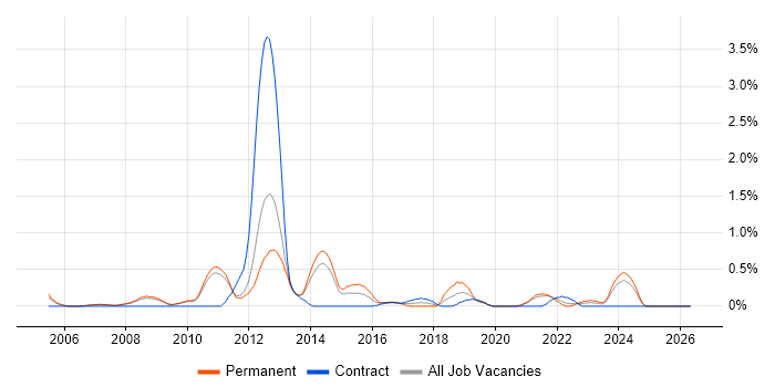 EDI job vacancy trend in Sheffield