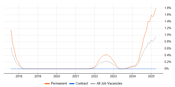 Job vacancy trend for Educational Technology in Sheffield Job vacancy trend for Educational Technology in Sheffield