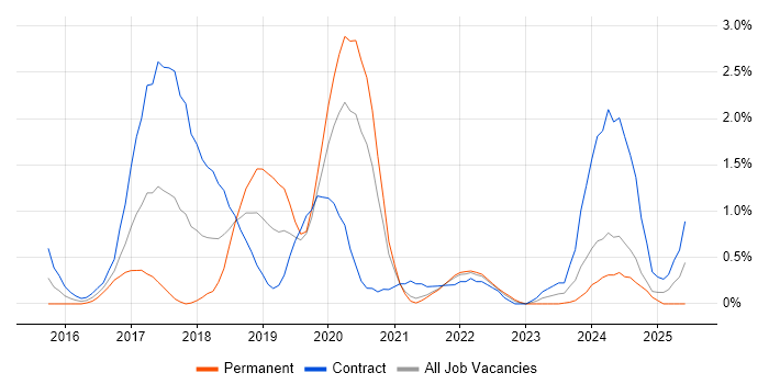 Job vacancy trend for Elastic Stack in Sheffield Job vacancy trend for Elastic Stack in Sheffield