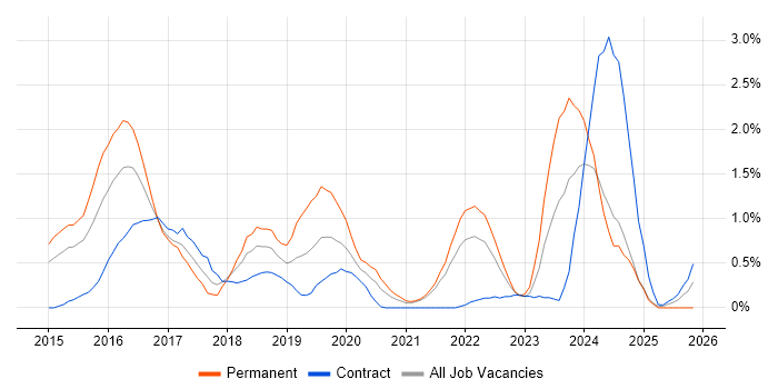 Elasticsearch job vacancy trend in Sheffield