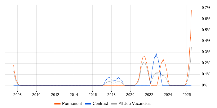 Electrical Engineer job vacancy trend in Sheffield