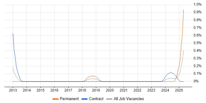 Job vacancy trend for Electronic Trading in Sheffield
