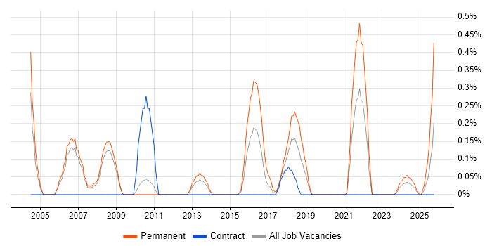 Electronics Engineer job vacancy trend in Sheffield
