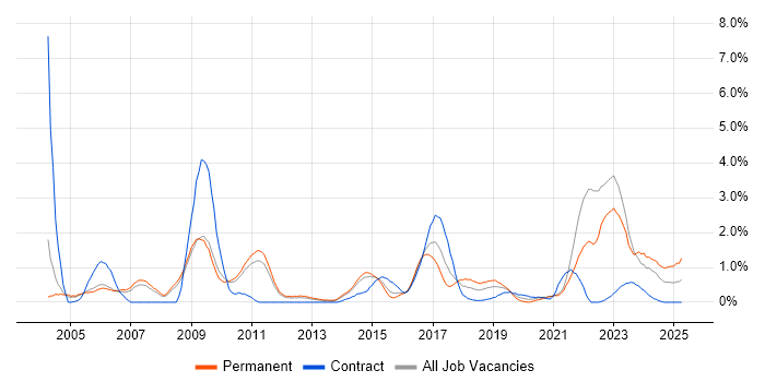 Job vacancy trend for Electronics in Sheffield Job vacancy trend for Electronics in Sheffield
