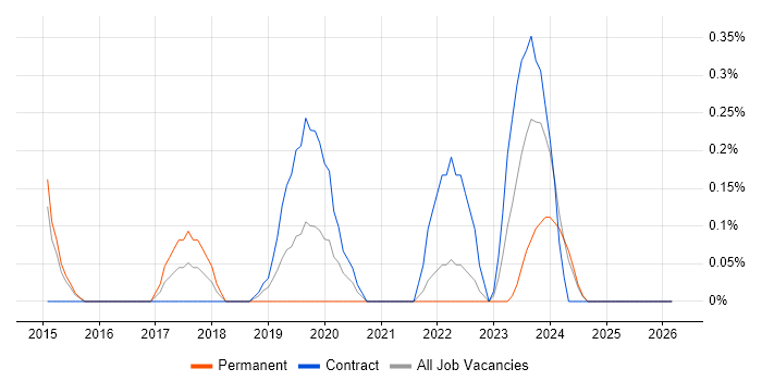 Email Filtering job vacancy trend in Sheffield