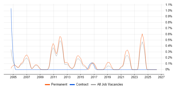 Email Marketing job vacancy trend in Sheffield