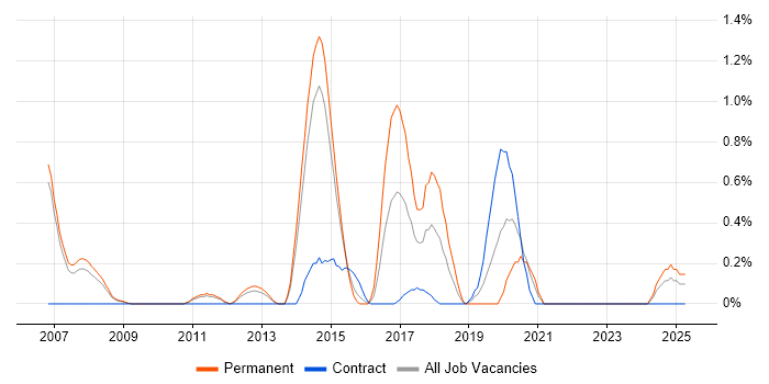Job vacancy trend for Embedded C++ in Sheffield