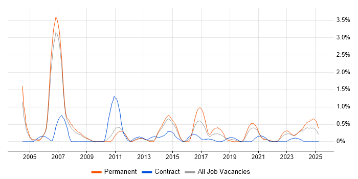 Job vacancy trend for Embedded C in Sheffield Job vacancy trend for Embedded C in Sheffield