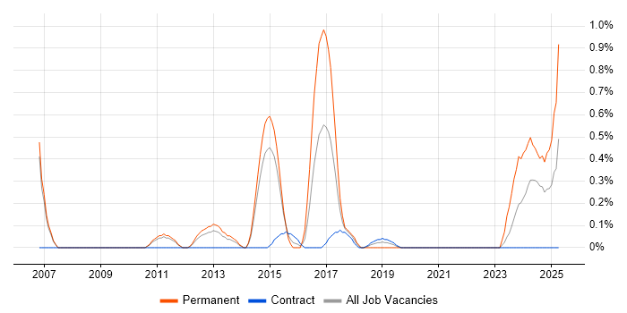 Job vacancy trend for Embedded Firmware in Sheffield