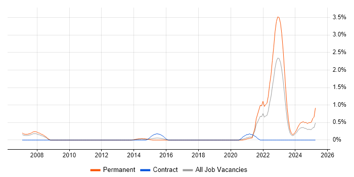 Job vacancy trend for Embedded Linux in Sheffield