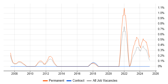Job vacancy trend for Embedded Software Development in Sheffield