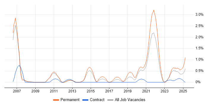 Job vacancy trend for Embedded Systems in Sheffield Job vacancy trend for Embedded Systems in Sheffield
