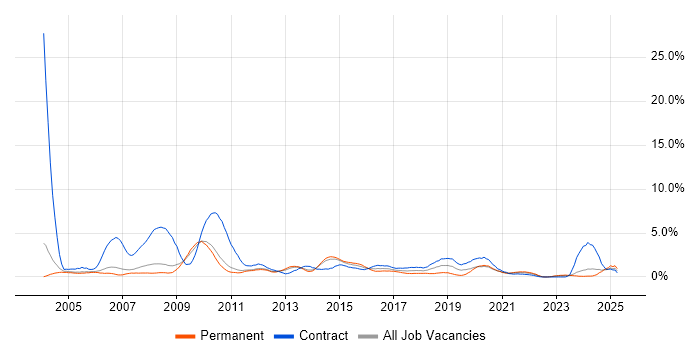 Job vacancy trend for EMC in Sheffield