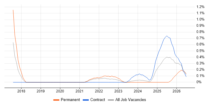 Emotional Intelligence job vacancy trend in Sheffield