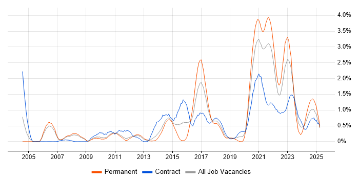 Job vacancy trend for End-to-End Testing in Sheffield