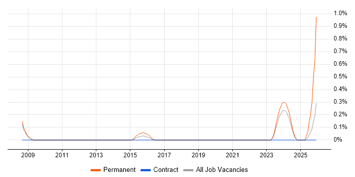 Energy Management job vacancy trend in Sheffield