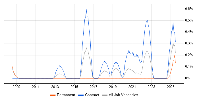 Job vacancy trend for Engagement Manager in Sheffield Job vacancy trend for Engagement Manager in Sheffield