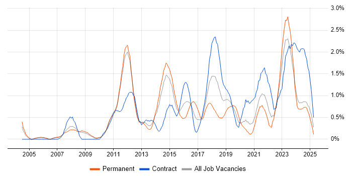 Job vacancy trend for Enterprise Architecture in Sheffield Job vacancy trend for Enterprise Architecture in Sheffield