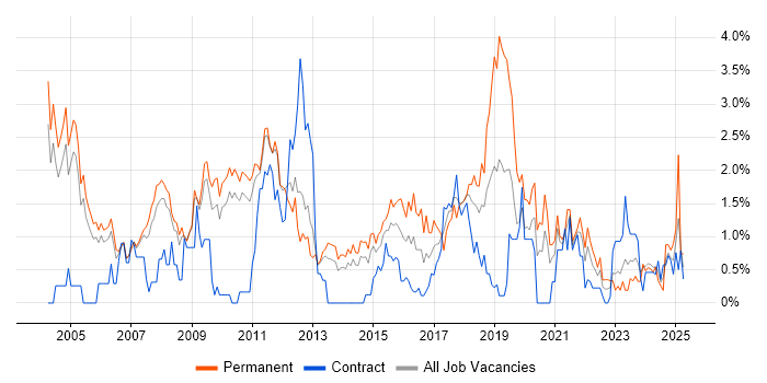 Job vacancy trend for Enterprise Software in Sheffield