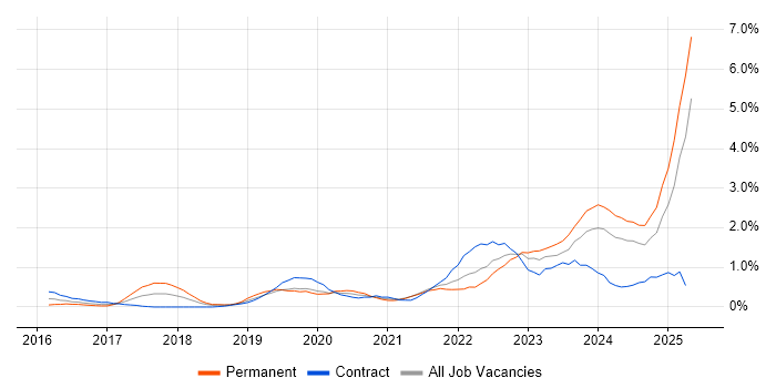 Job vacancy trend for Entra ID in Sheffield Job vacancy trend for Entra ID in Sheffield