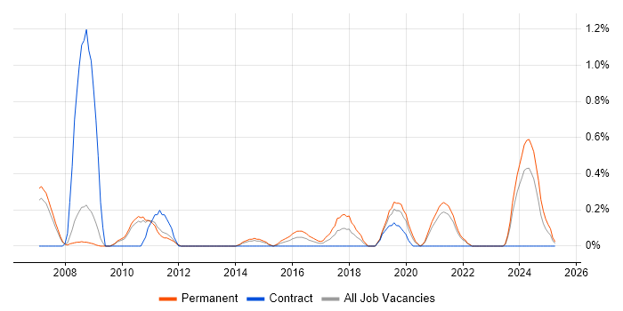 Job vacancy trend for Epicor in Sheffield Job vacancy trend for Epicor in Sheffield