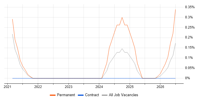 EPLAN job vacancy trend in Sheffield