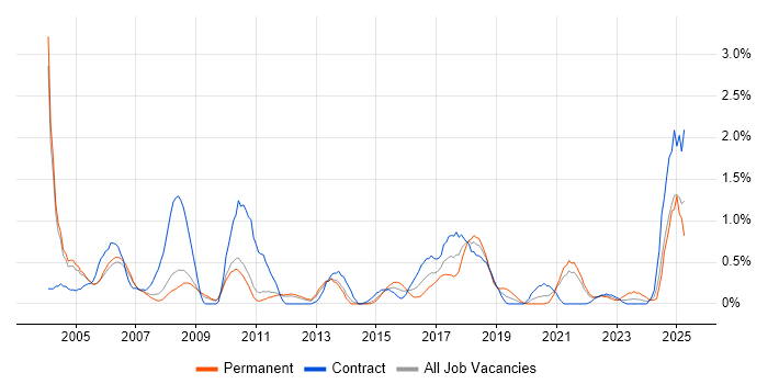 Job vacancy trend for EPoS in Sheffield