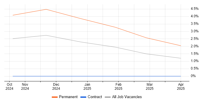 Job vacancy trend for EPR Project Manager in Sheffield