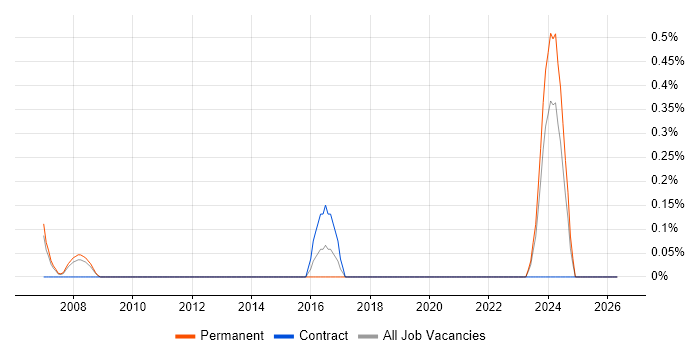 ERD job vacancy trend in Sheffield