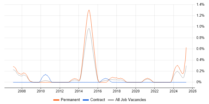 Job vacancy trend for ERP Consultant in Sheffield Job vacancy trend for ERP Consultant in Sheffield