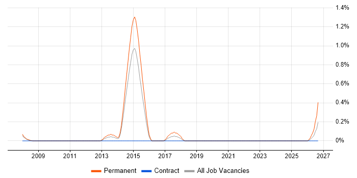 ERP Implementation Consultant job vacancy trend in Sheffield