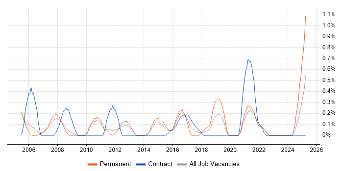 Job vacancy trend for ERP Manager in Sheffield