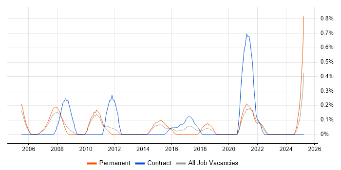 Job vacancy trend for ERP Project Manager in Sheffield Job vacancy trend for ERP Project Manager in Sheffield