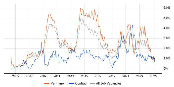 Job vacancy trend for ERP in Sheffield Job vacancy trend for ERP in Sheffield
