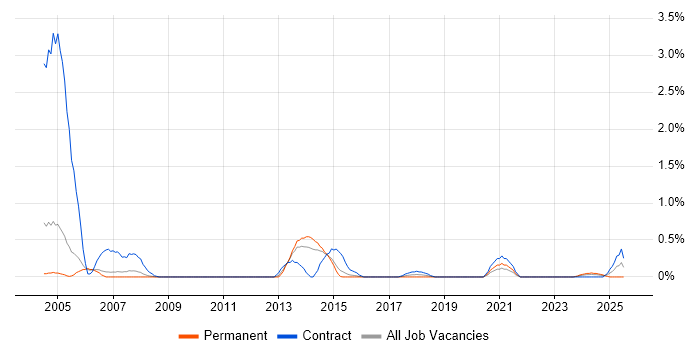 Job vacancy trend for Escalation Management in Sheffield Job vacancy trend for Escalation Management in Sheffield