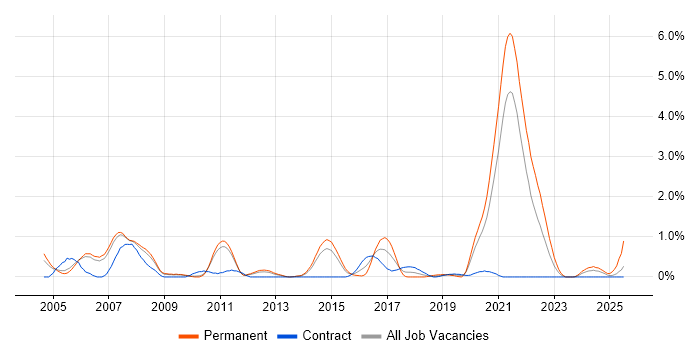 Job vacancy trend for Ethernet in Sheffield