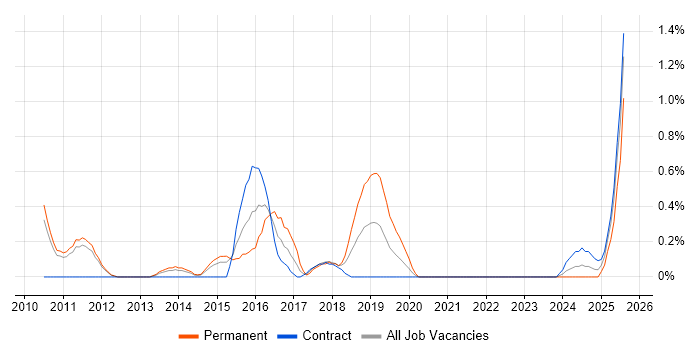Job vacancy trend for Ethical Hacking in Sheffield